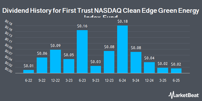 Dividend History for First Trust NASDAQ Clean Edge Green Energy Index Fund (NASDAQ:QCLN)