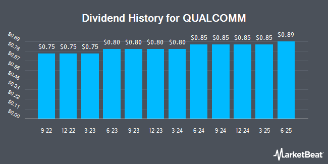 Dividend History for QUALCOMM (NASDAQ:QCOM)