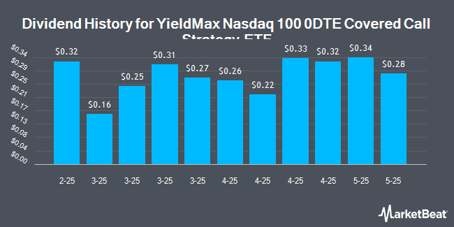 Dividend History for YieldMax Nasdaq 100 0DTE Covered Call Strategy ETF (NASDAQ:QDTY)