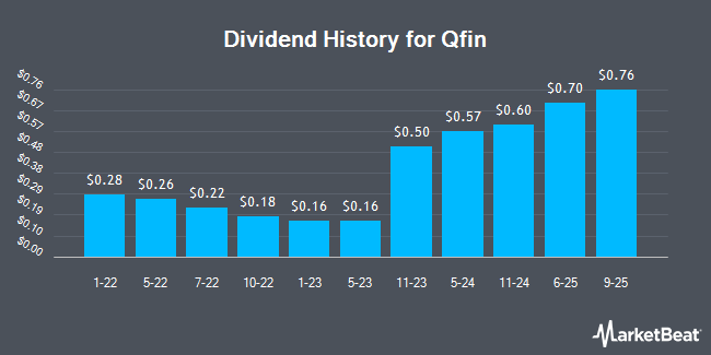 Dividend History for Qfin (NASDAQ:QFIN)