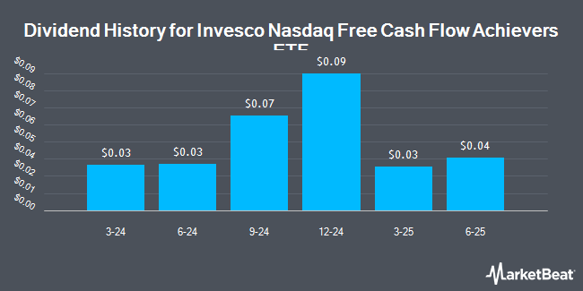Dividend History for Invesco Nasdaq Free Cash Flow Achievers ETF (NASDAQ:QOWZ)