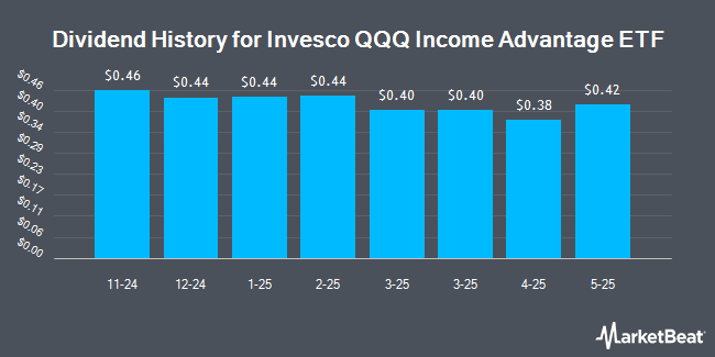 Dividend History for Invesco QQQ Income Advantage ETF (NASDAQ:QQA)