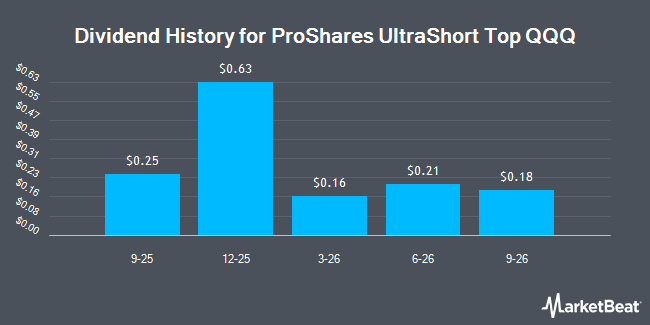 Dividend History for ProShares UltraShort Top QQQ (NASDAQ:QQDN)