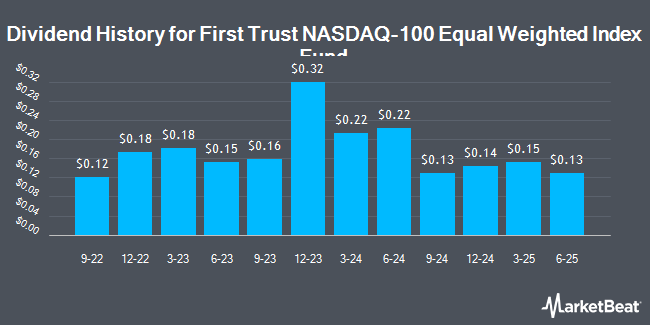 Dividend History for First Trust NASDAQ-100 Equal Weighted Index Fund (NASDAQ:QQEW)