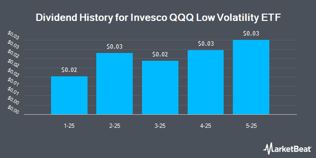 Dividend History for Invesco QQQ Low Volatility ETF (NASDAQ:QQLV)