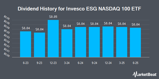 Dividend History for Invesco ESG NASDAQ 100 ETF (NASDAQ:QQMG)