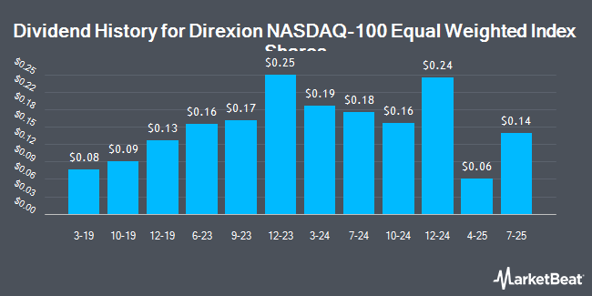 Dividend History for Direxion NASDAQ-100 Equal Weighted Index Shares (NASDAQ:QQQE)