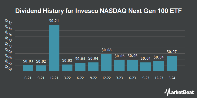 Dividend History for Invesco NASDAQ Next Gen 100 ETF (NASDAQ:QQQJ)