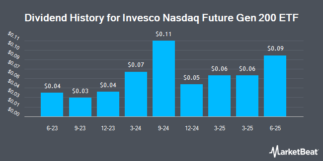 Dividend History for Invesco Nasdaq Future Gen 200 ETF (NASDAQ:QQQS)