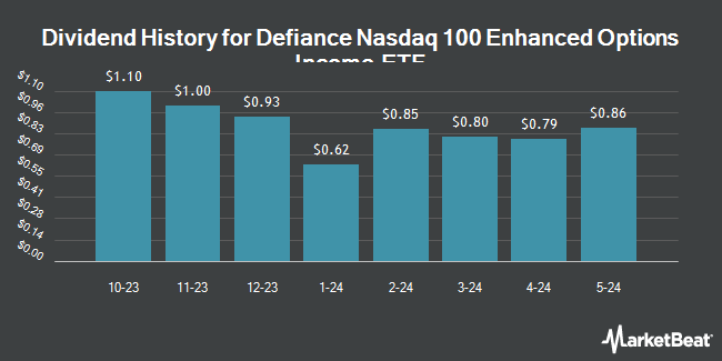 Dividend History for Defiance Nasdaq 100 Enhanced Options Income ETF (NASDAQ:QQQY)
