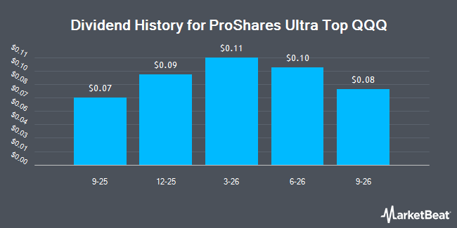 Dividend History for ProShares Ultra Top QQQ (NASDAQ:QQUP)