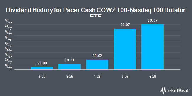 Dividend History for Pacer Cash COWZ 100-Nasdaq 100 Rotator ETF (NASDAQ:QQWZ)