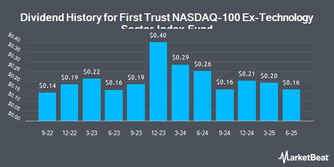 Dividend History for First Trust NASDAQ-100 Ex-Technology Sector Index Fund (NASDAQ:QQXT)