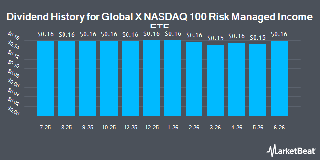 Dividend History for Global X NASDAQ 100 Risk Managed Income ETF (NASDAQ:QRMI)