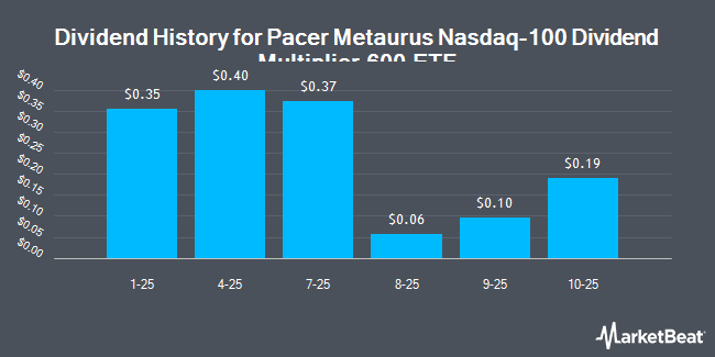 Dividend History for Pacer Metaurus Nasdaq-100 Dividend Multiplier 600 ETF (NASDAQ:QSIX)