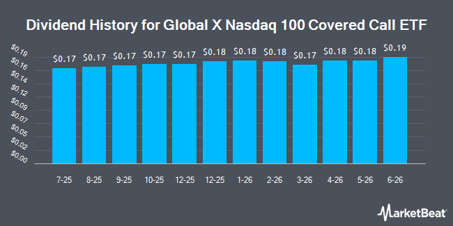 Dividend History for Global X Nasdaq 100 Covered Call ETF (NASDAQ:QYLD)