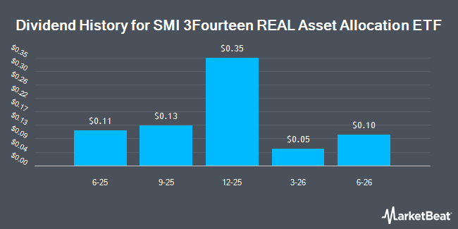 Dividend History for SMI 3Fourteen REAL Asset Allocation ETF (NASDAQ:RAA)