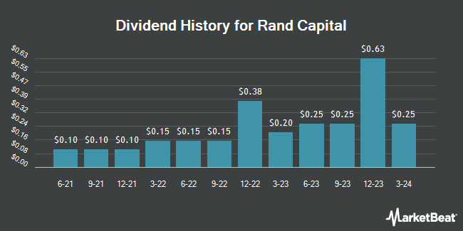 Dividend History for Rand Capital (NASDAQ:RAND)