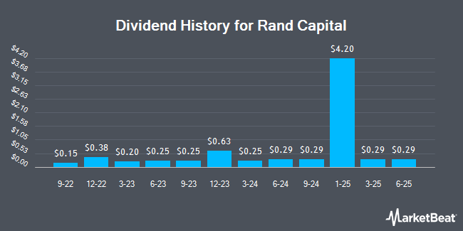 Dividend History for Rand Capital (NASDAQ:RAND)