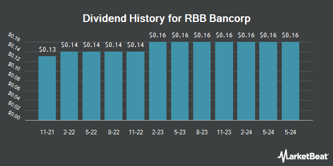 Dividend History for RBB Bancorp (NASDAQ:RBB)