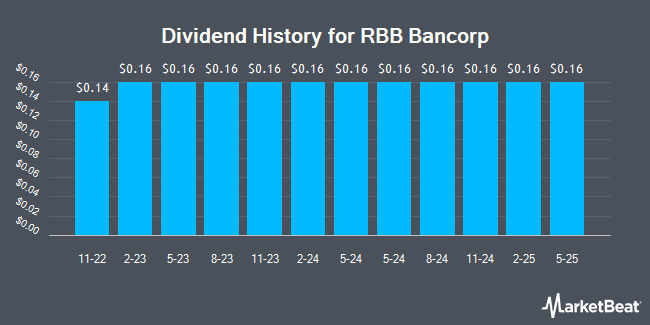 Dividend History for RBB Bancorp (NASDAQ:RBB)