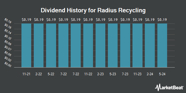 Dividend History for Radius Recycling (NASDAQ:RDUS)