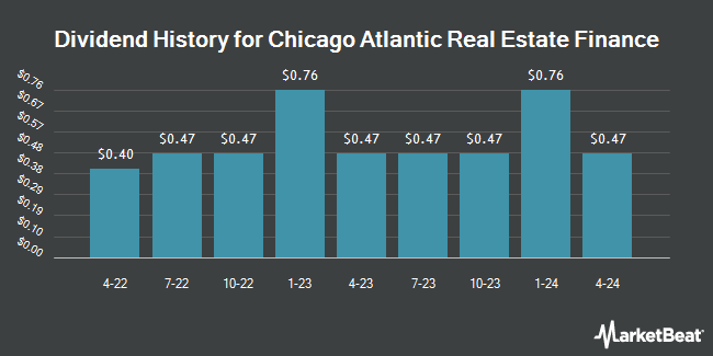 Dividend History for Chicago Atlantic Real Estate Finance (NASDAQ:REFI)