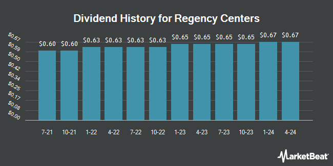 Dividend History for Regency Centers (NASDAQ:REG)