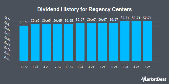 Dividend History for Regency Centers (NASDAQ:REG)