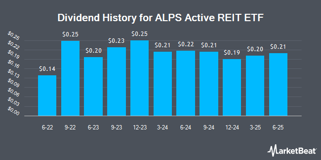 Dividend History for ALPS Active REIT ETF (NASDAQ:REIT)