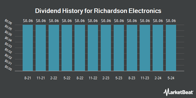 Dividend History for Richardson Electronics (NASDAQ:RELL)