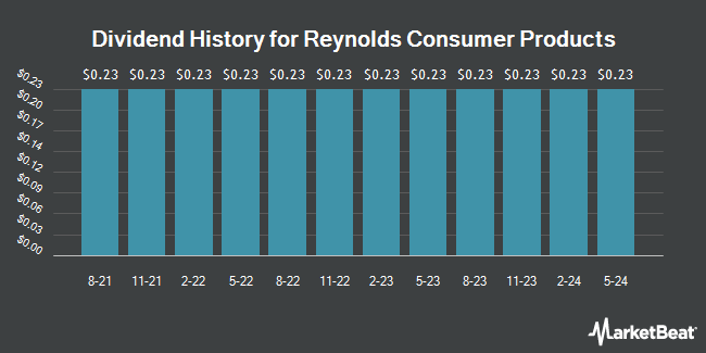 Dividend History for Reynolds Consumer Products (NASDAQ:REYN)
