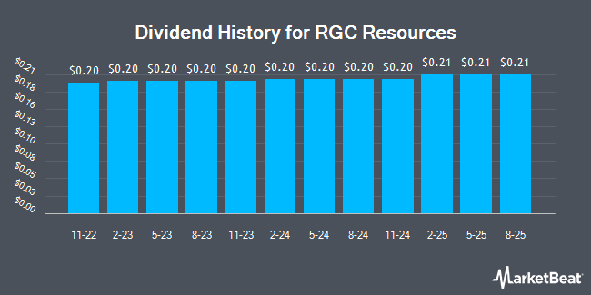 Dividend History for RGC Resources (NASDAQ:RGCO)