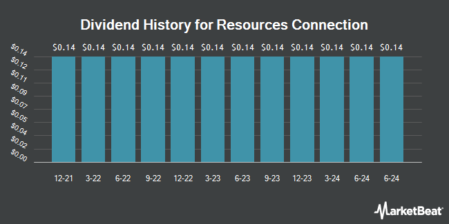 Dividend History for Resources Connection (NASDAQ:RGP)