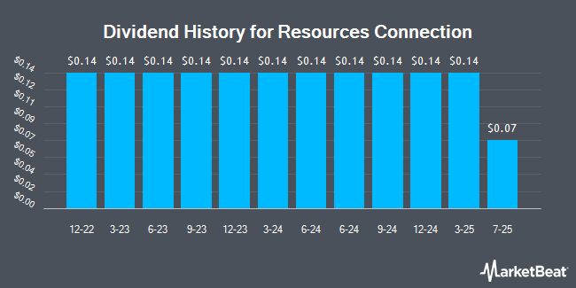 Dividend History for Resources Connection (NASDAQ:RGP)