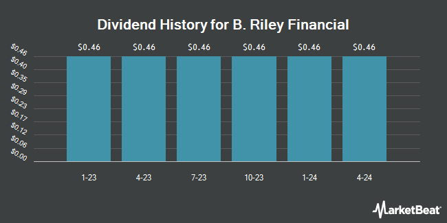 Dividend History for B. Riley Financial (NASDAQ:RILYL)