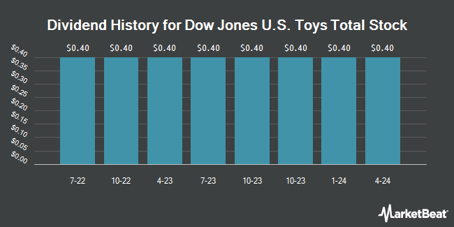 Dividend History for Dow Jones U.S. Toys Total Stock (NASDAQ:RILYM)