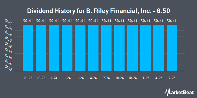 Dividend History for B. Riley Financial, Inc. - 6.50 (NASDAQ:RILYN)