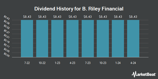 Dividend History for B. Riley Financial (NASDAQ:RILYP)