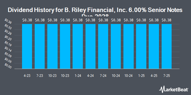 Dividend History for B. Riley Financial, Inc. 6.00% Senior Notes Due 2028 (NASDAQ:RILYT)