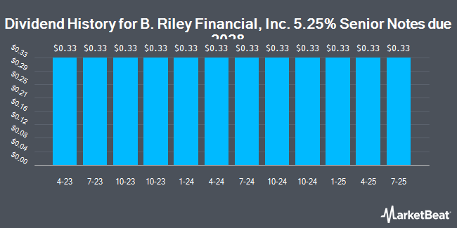 Dividend History for B. Riley Financial, Inc. 5.25% Senior Notes due 2028 (NASDAQ:RILYZ)