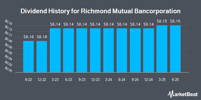 Dividend History for Richmond Mutual Bancorporation (NASDAQ:RMBI)