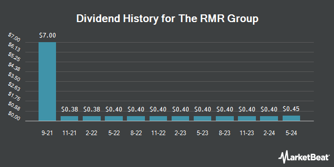 Dividend History for The RMR Group (NASDAQ:RMR)