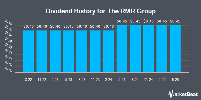 Dividend History for The RMR Group (NASDAQ:RMR)