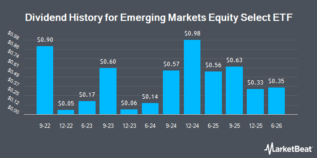 Dividend History for Emerging Markets Equity Select ETF (NASDAQ:RNEM)