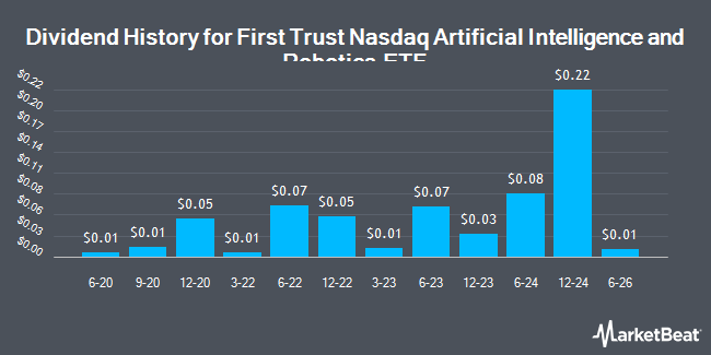 Dividend History for First Trust Nasdaq Artificial Intelligence and Robotics ETF (NASDAQ:ROBT)