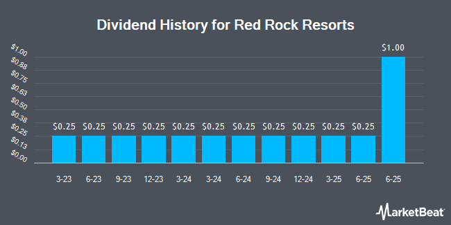 Dividend History for Red Rock Resorts (NASDAQ:RRR)