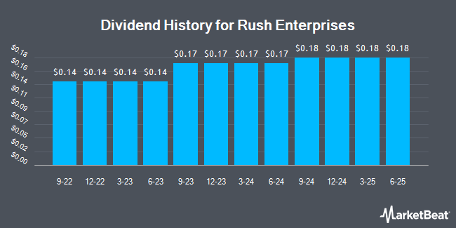 Dividend History for Rush Enterprises (NASDAQ:RUSHA)