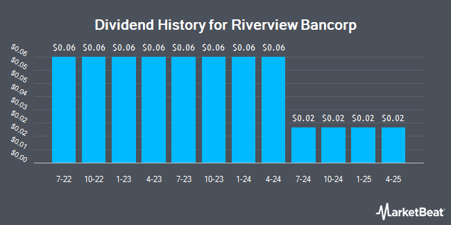 Dividend History for Riverview Bancorp (NASDAQ:RVSB)