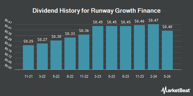 Dividend History for Runway Growth Finance (NASDAQ:RWAY)